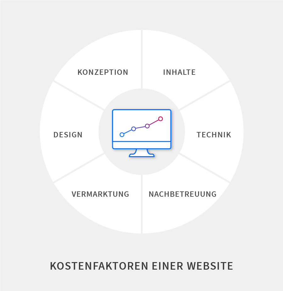 Die Kostenfaktoren einer Webseite