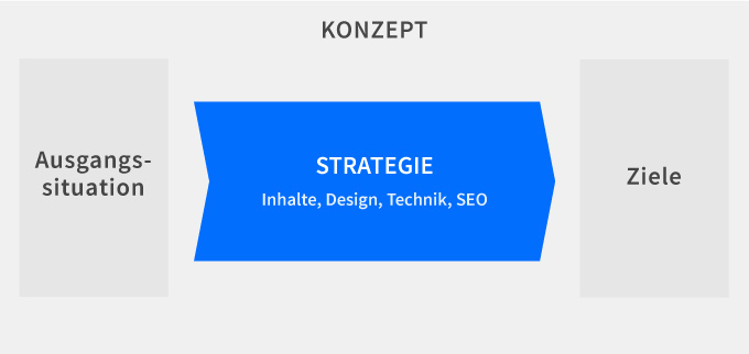 Strategie und die Einflussfaktoren: Inhalte, Design, Technik, SEO.