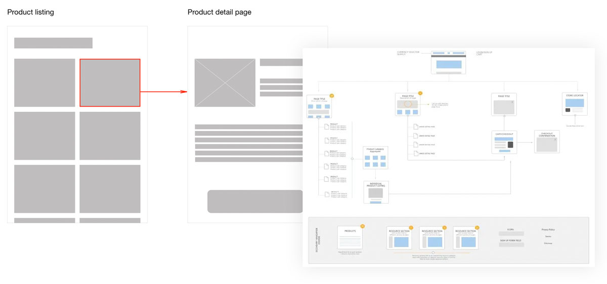 Wireframes verstehen und nutzen – Die Anleitung für deinen Website-Prozess 3